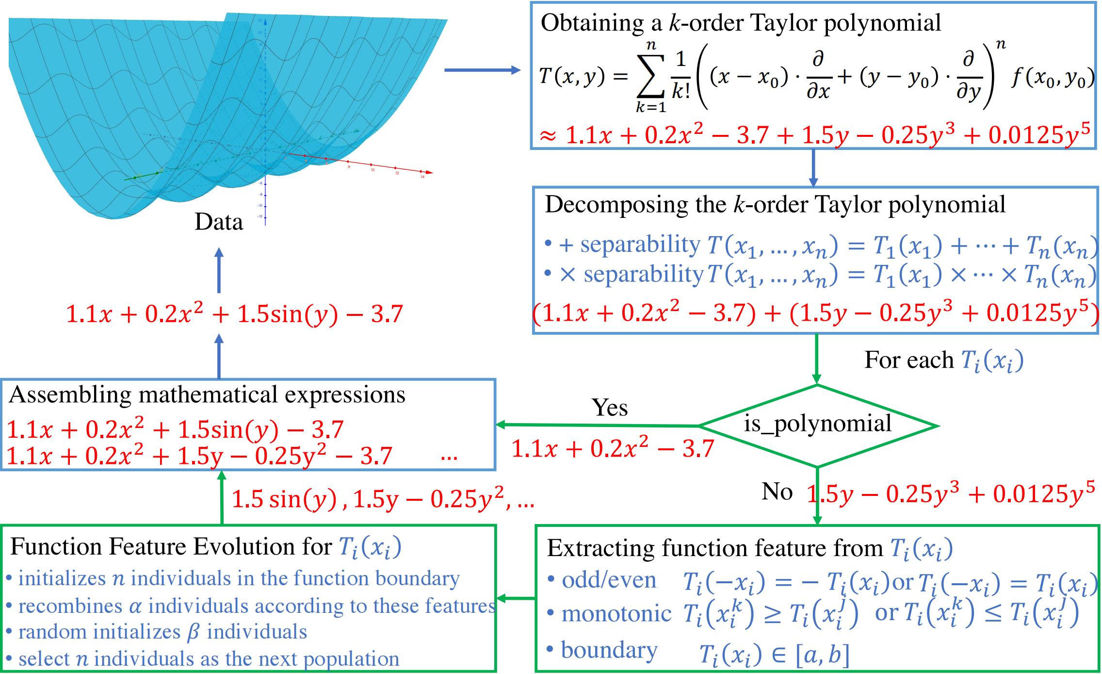 Taylor Genetic Programming for Symbolic Regression